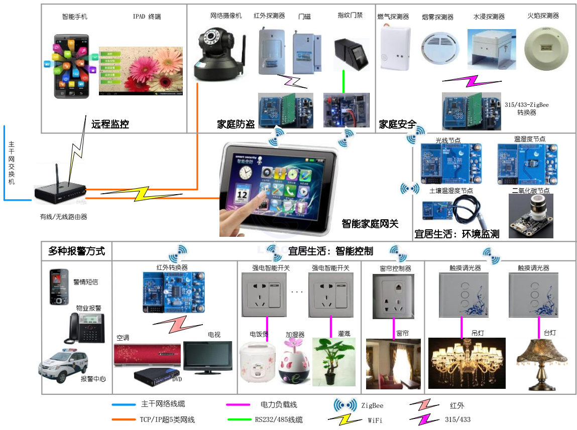 LG-WLY01型 智能化建筑及家居物聯網工程實訓系統拓撲圖