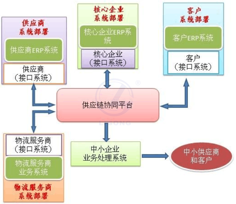 物流供應(yīng)鏈協(xié)作系統(tǒng)軟件